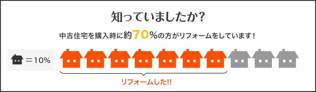 知っていましたか？中古住宅を購入時に約70%の方がリフォームをしています！