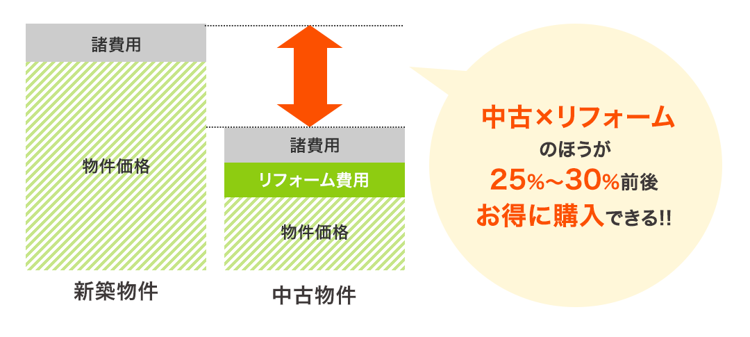 中古×リフォームのほうが25%～30%前後お得に購入できる!!