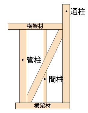 3つの柱について