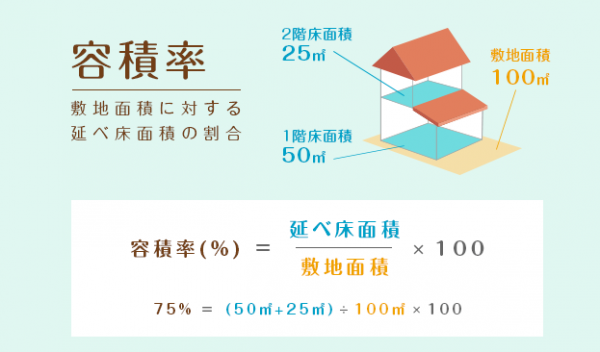 容積率とは？